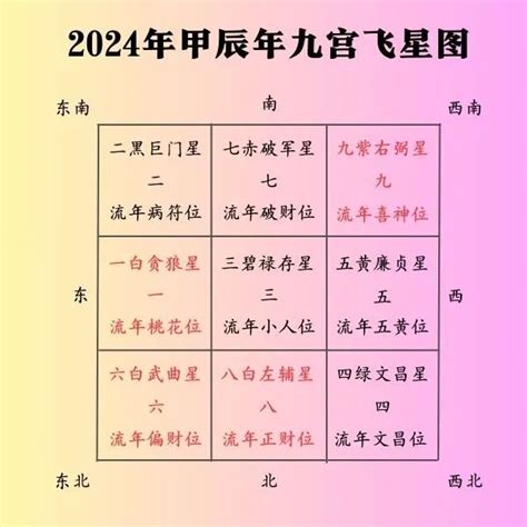 九宫飞星图|什么是九宫飞星？如何看九宫飞星？及九宫，飞星推算法